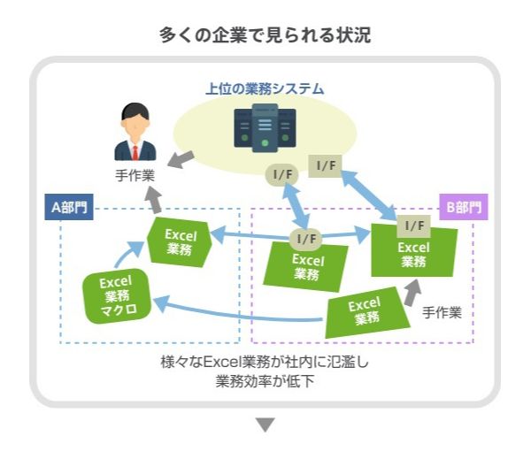 多くの企業で見られる状況