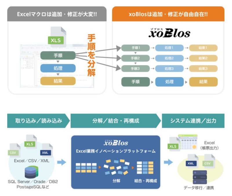 xoBlosは追加・修正が自由自在!!