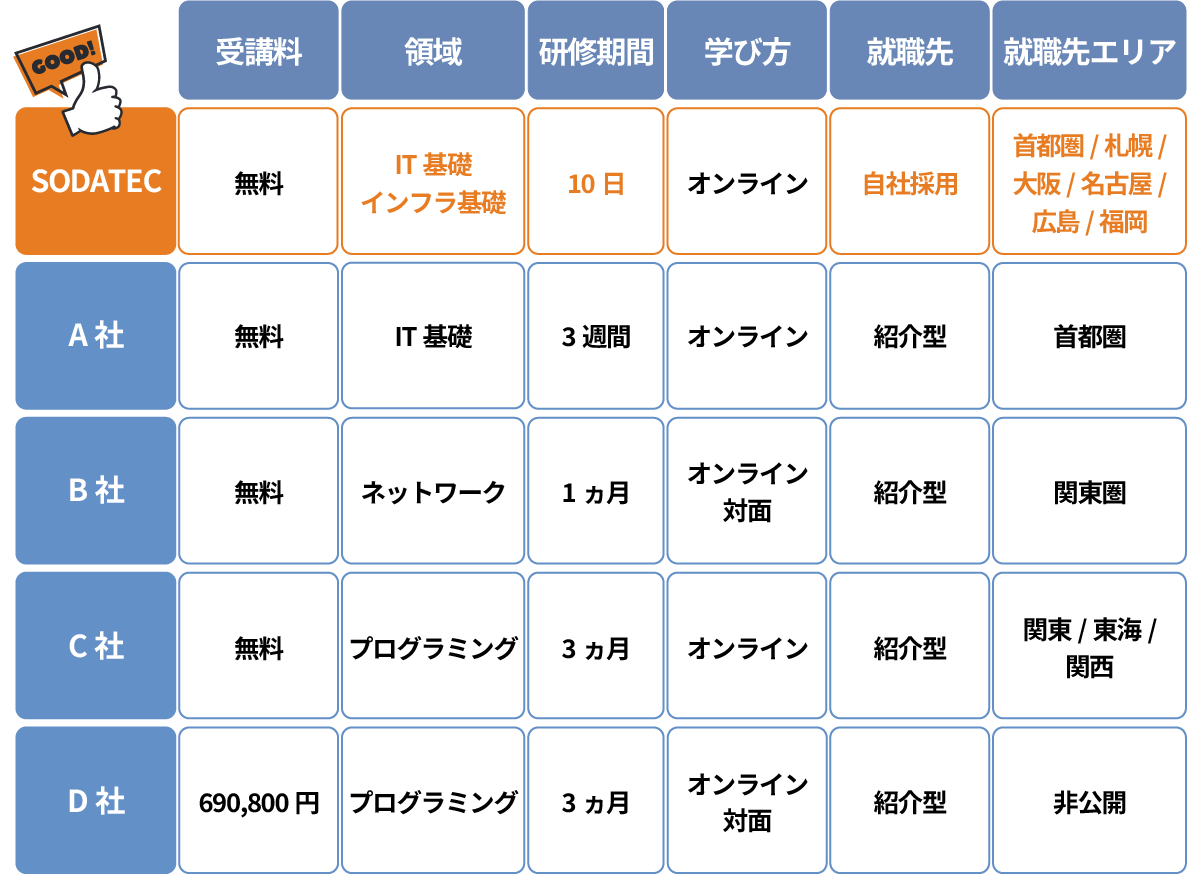 他社サービスとの比較